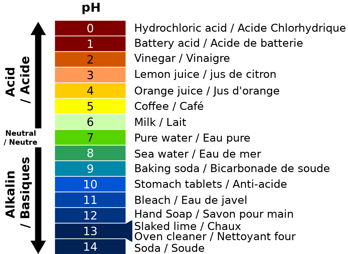 Grille de pH avec exemples