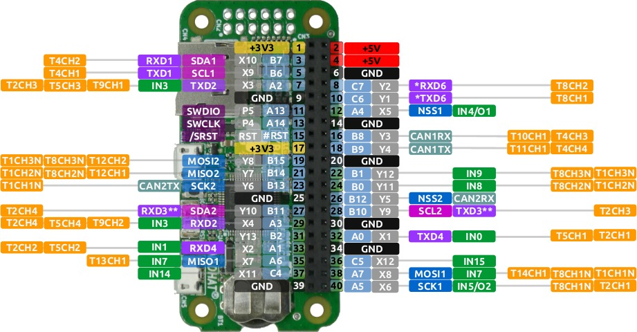 GPIO Mapping sur la PYB405