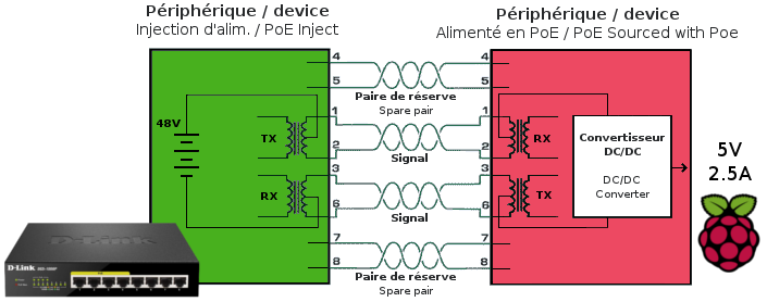 Comment fonctionne PoE