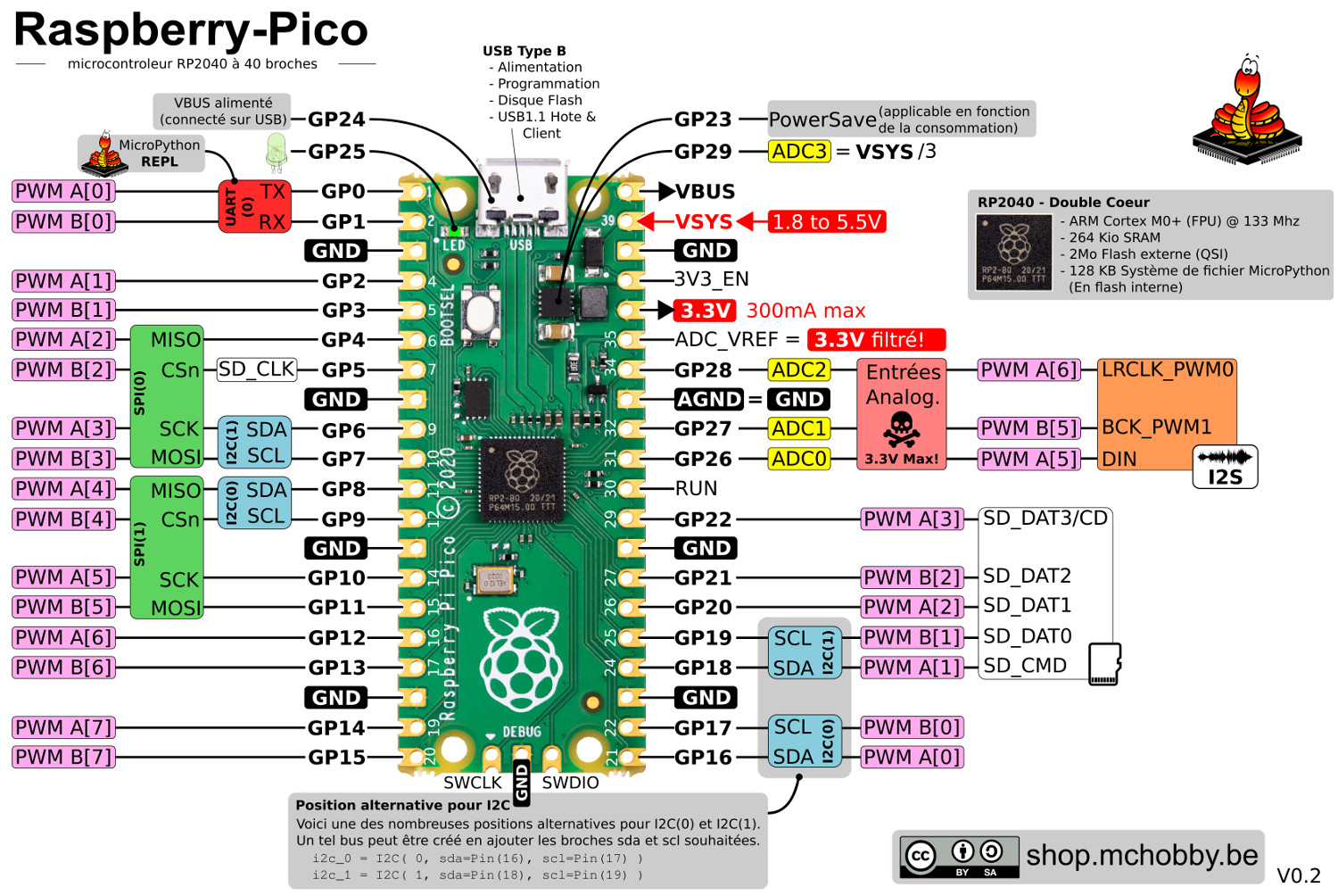 Raspberry Pi Pico W Datasheet Raspberry Pi Pico And Pico W Pinout 
