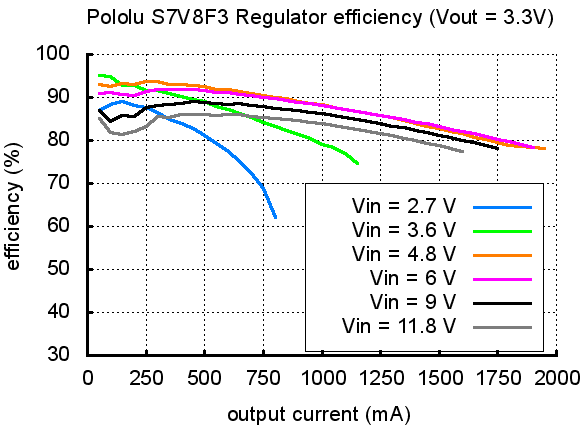 Pololu S7V8F3 regulator efficiency