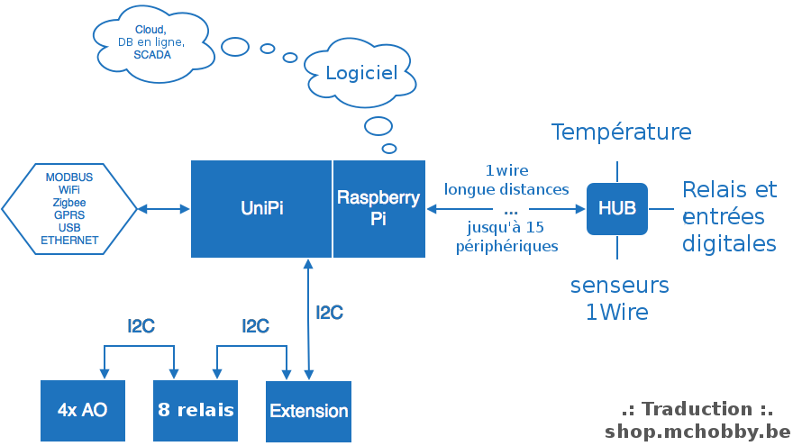 principe de fonctionnement d'UniPi